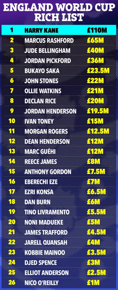England 2026 World Cup player wealth ranking chart