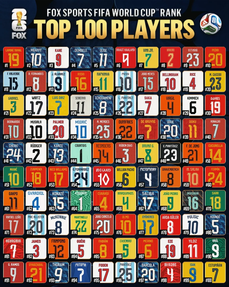 FOX Sports World Cup 2026 top 100 players ranking