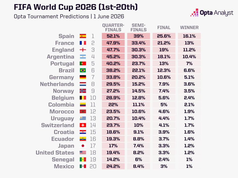 OPTA supercomputer probability chart for World Cup contenders