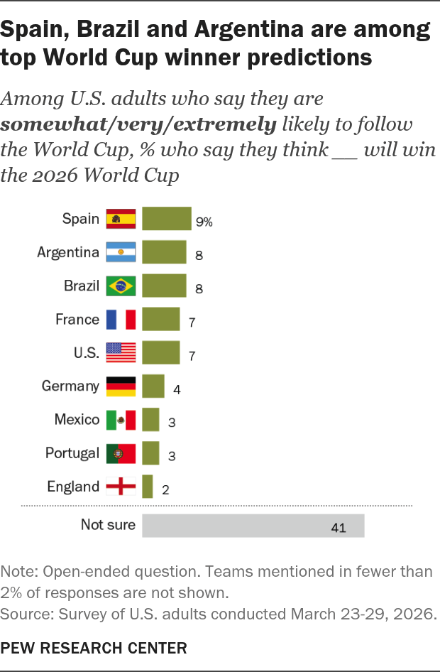Pew Research poll on World Cup interest and predictions